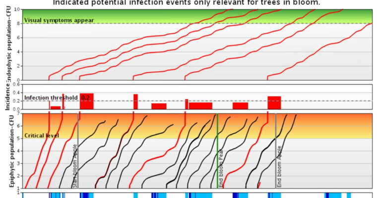 1. Service/Fix Your Weather Station or Buy a New One for Correct Fruit Disease Model Predictions in 2022; 2. Learn How to Use RIMpro Apple Scab and Fire Blight Prediction Models