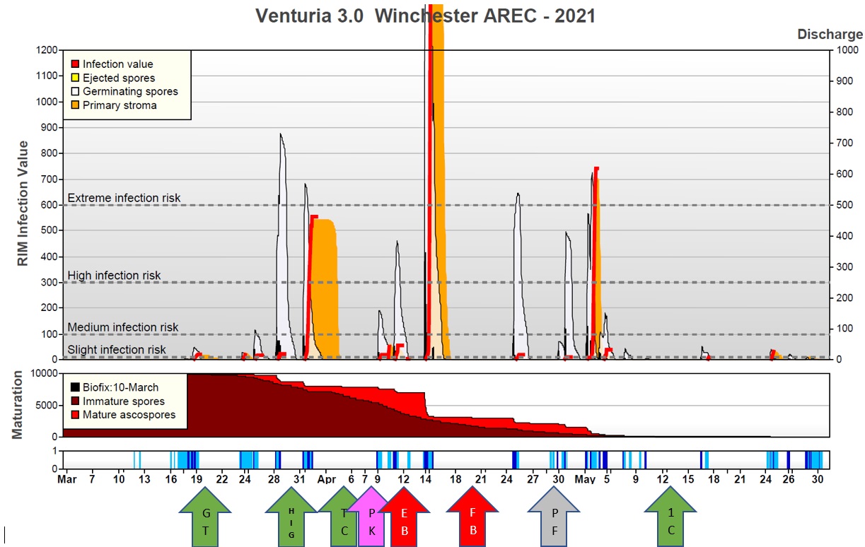 I. Buy/Service Your On-farm Weather Station for Correct Tree Fruit Disease Model Predictions; II. Join Partnership on Using RIMpro Apple Scab and Fire Blight Prediction Models in 2023